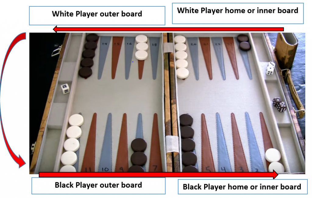 How to move the backgammon checkers?